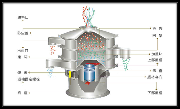 振動篩工作介紹 